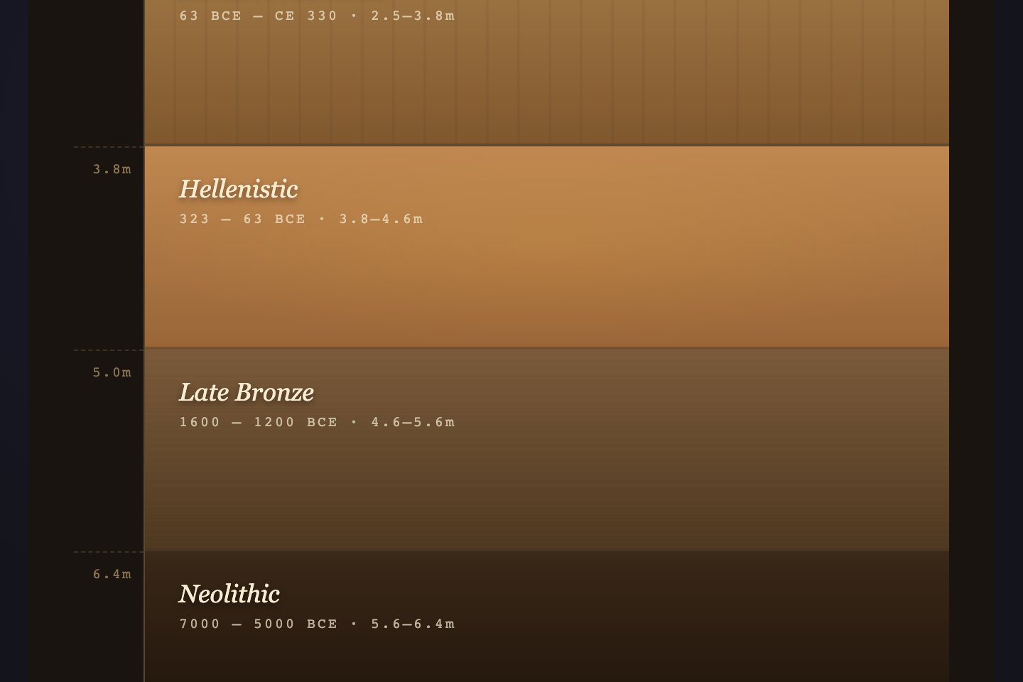 Stratigraphy Timeline — preview