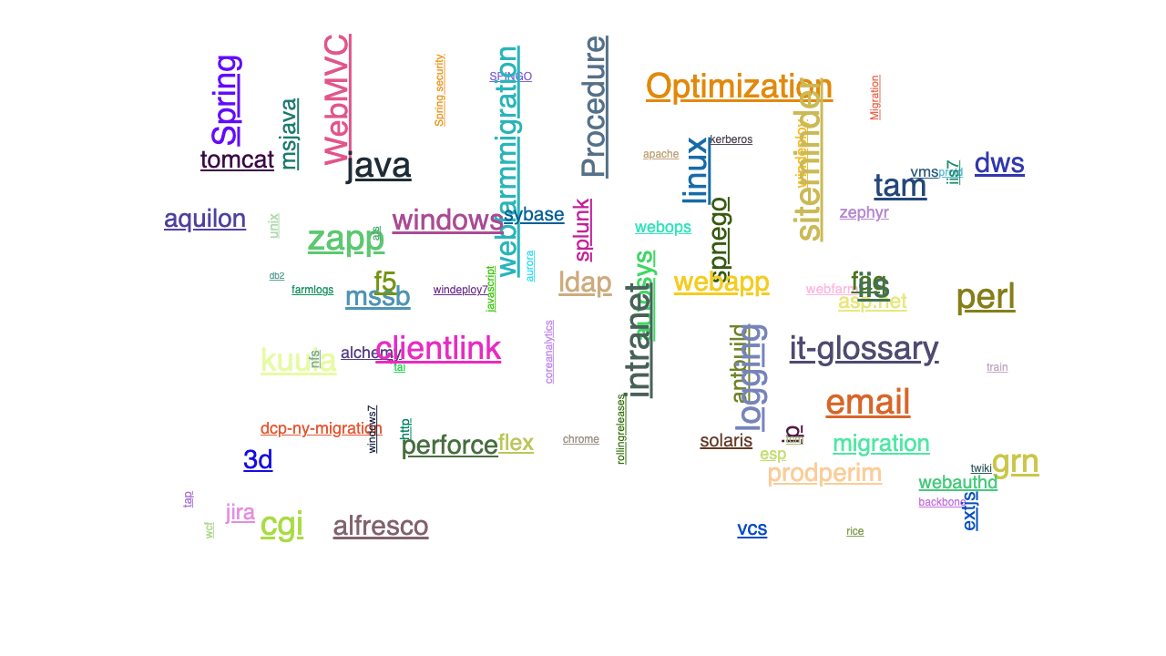 Demo image:https://codefronts.com/wp-content/uploads/2023/05/simple-tag-cloud.png